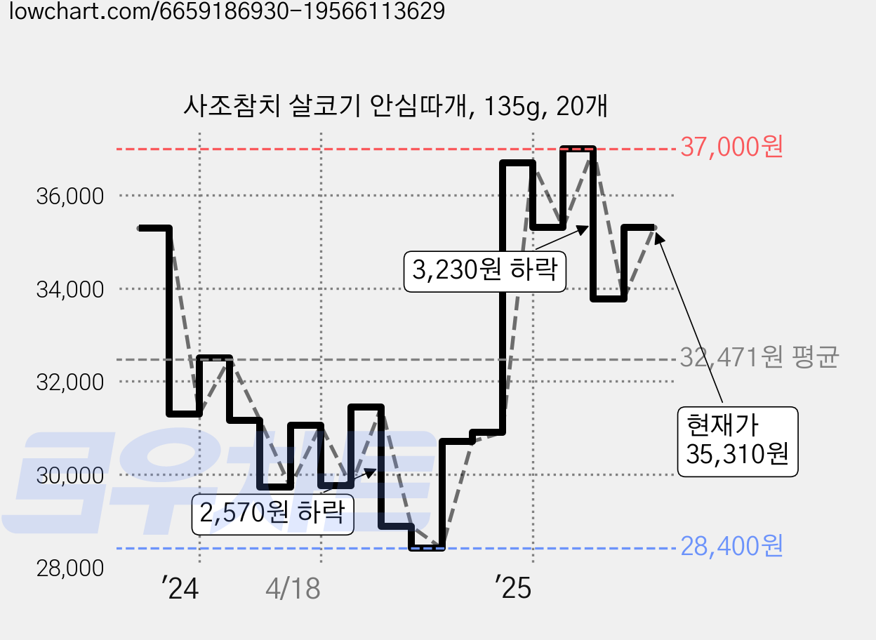 사조참치 살코기 안심따개, 135g, 20개 가격 변동 차트, 현재가 35,310원, 관측 최저가 28,360원