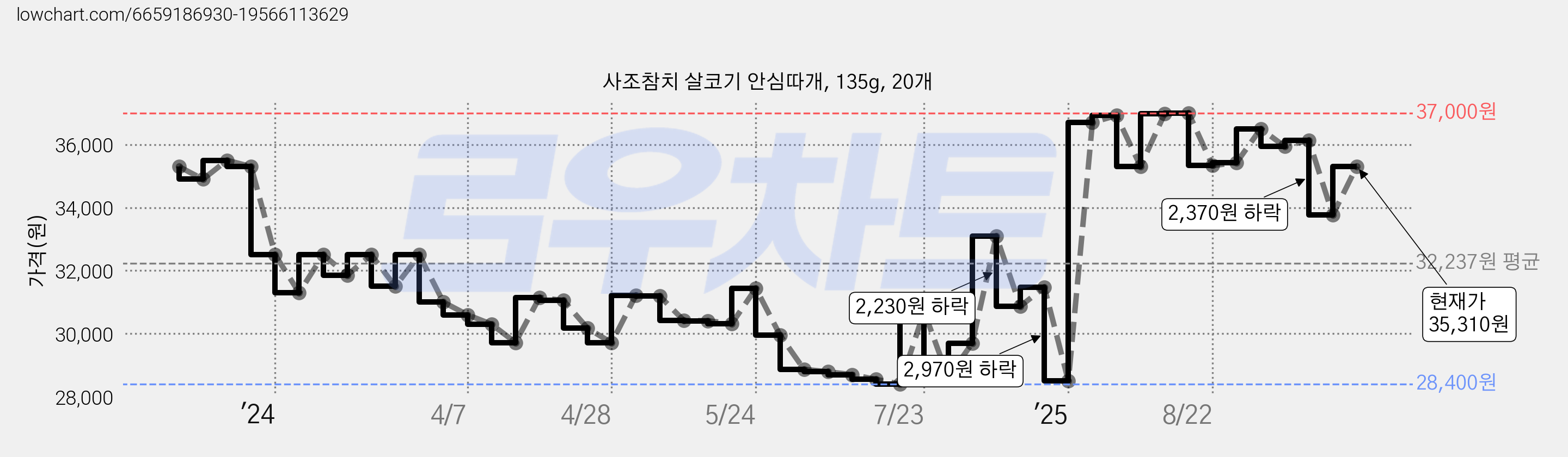 사조참치 살코기 안심따개, 135g, 20개 가격 변동 차트, 현재가 35,310원, 관측 최저가 28,360원