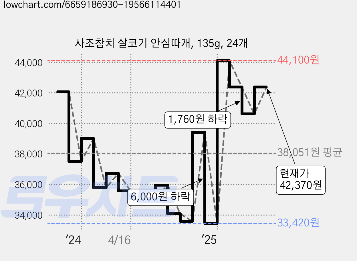 사조참치 살코기 안심따개, 135g, 24개 가격 변동 차트, 현재가 42,370원, 관측 최저가 33,420원
