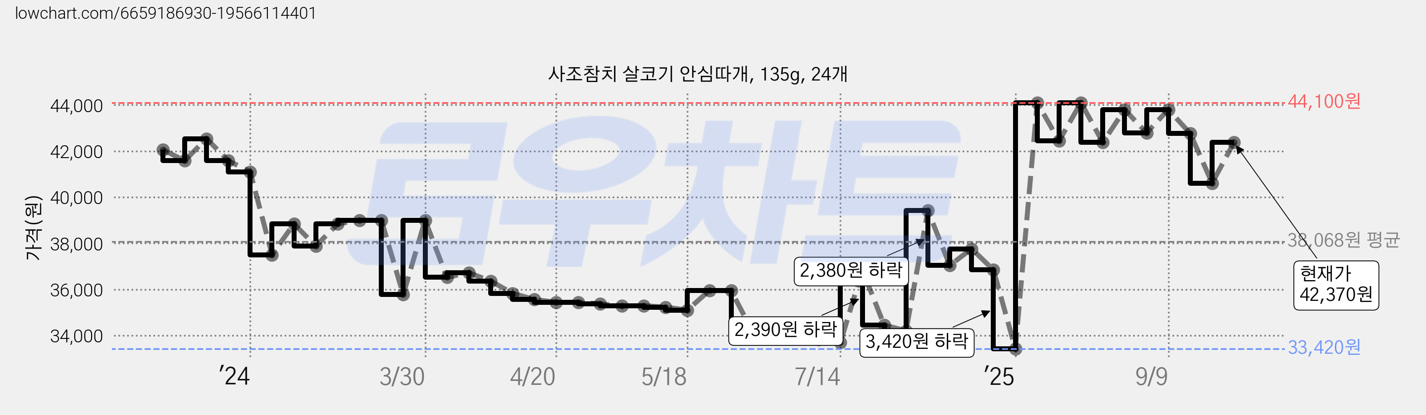 사조참치 살코기 안심따개, 135g, 24개 가격 변동 차트, 현재가 42,370원, 관측 최저가 33,420원