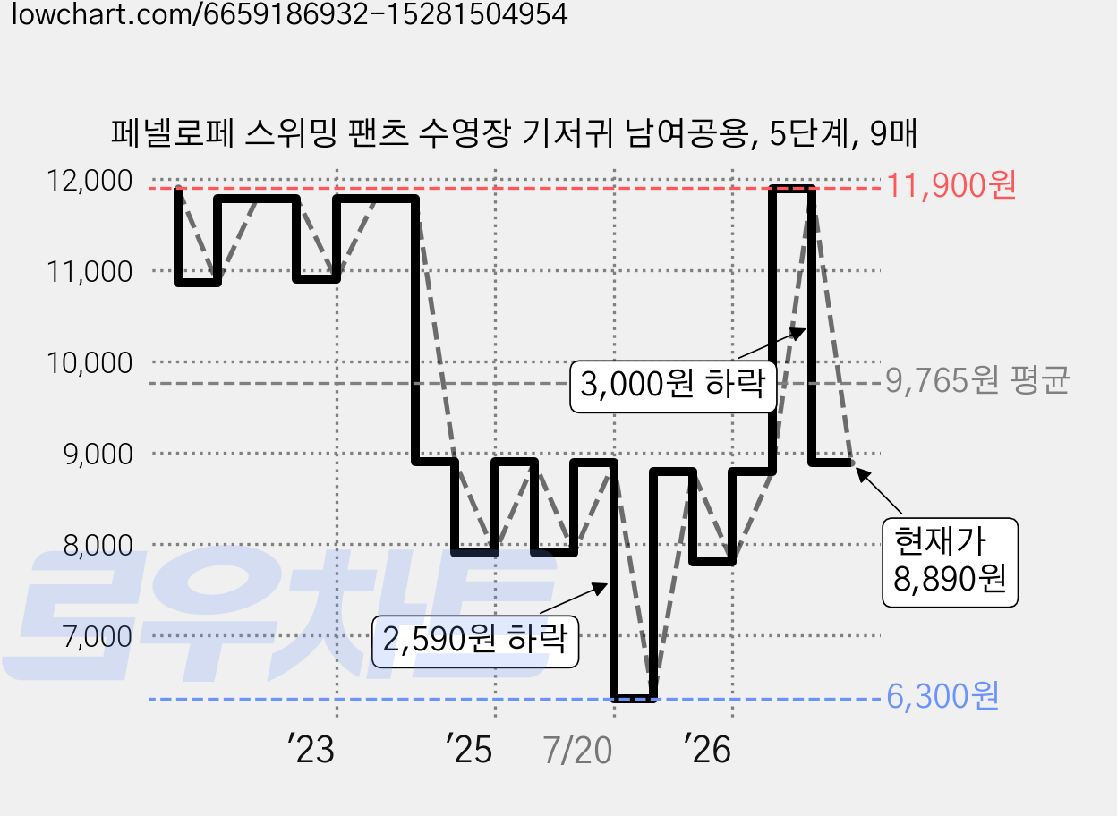페넬로페 스위밍 팬츠 수영장 기저귀 남여공용, 5단계, 9매 가격 변동 차트, 현재가 8,890원, 관측 최저가 6,300원