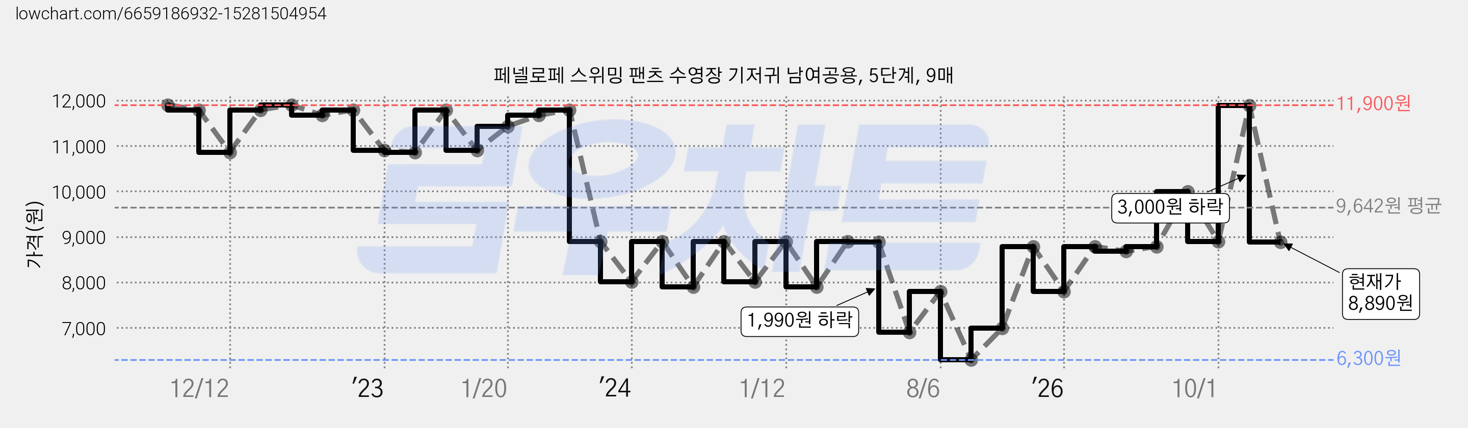 페넬로페 스위밍 팬츠 수영장 기저귀 남여공용, 5단계, 9매 가격 변동 차트, 현재가 8,890원, 관측 최저가 6,300원
