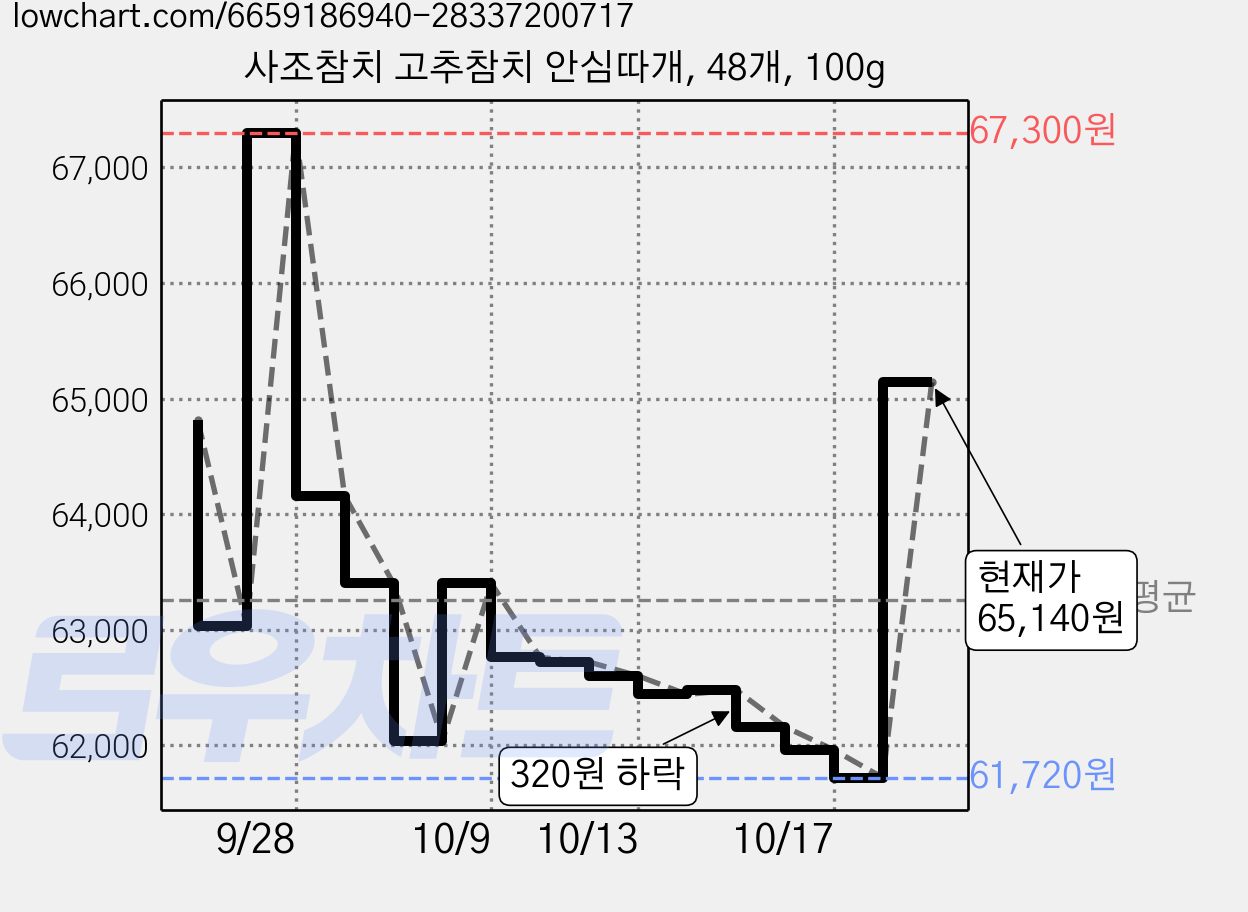 사조참치 고추참치 안심따개, 48개, 100g 가격 변동 차트, 현재가 62,040원, 역대최저가