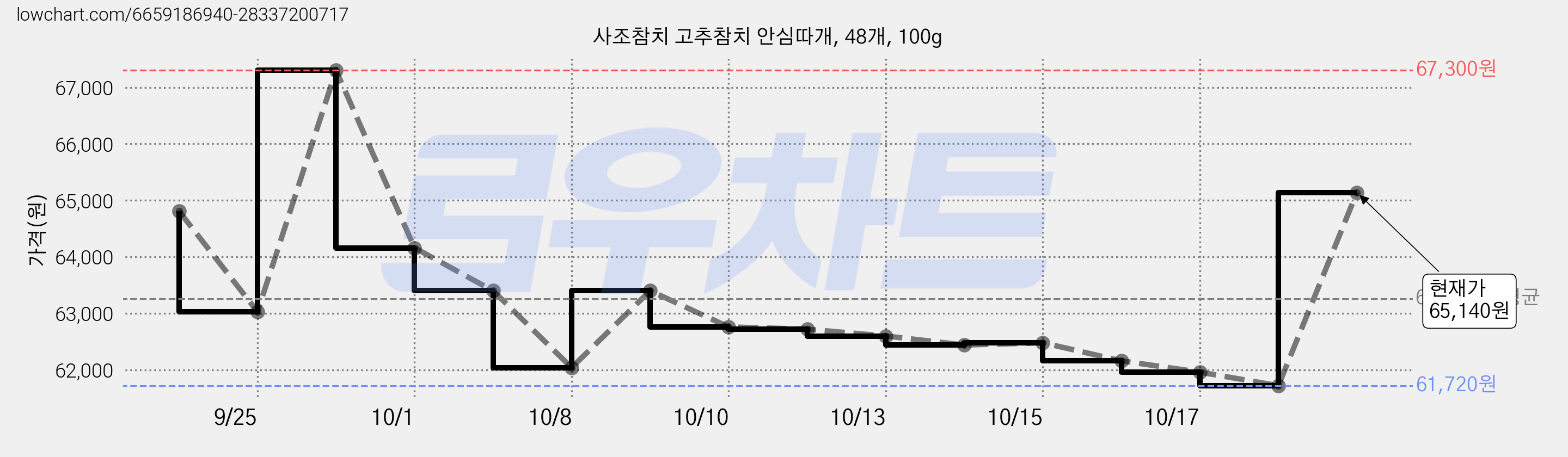 사조참치 고추참치 안심따개, 48개, 100g 가격 변동 차트, 현재가 62,040원, 역대최저가