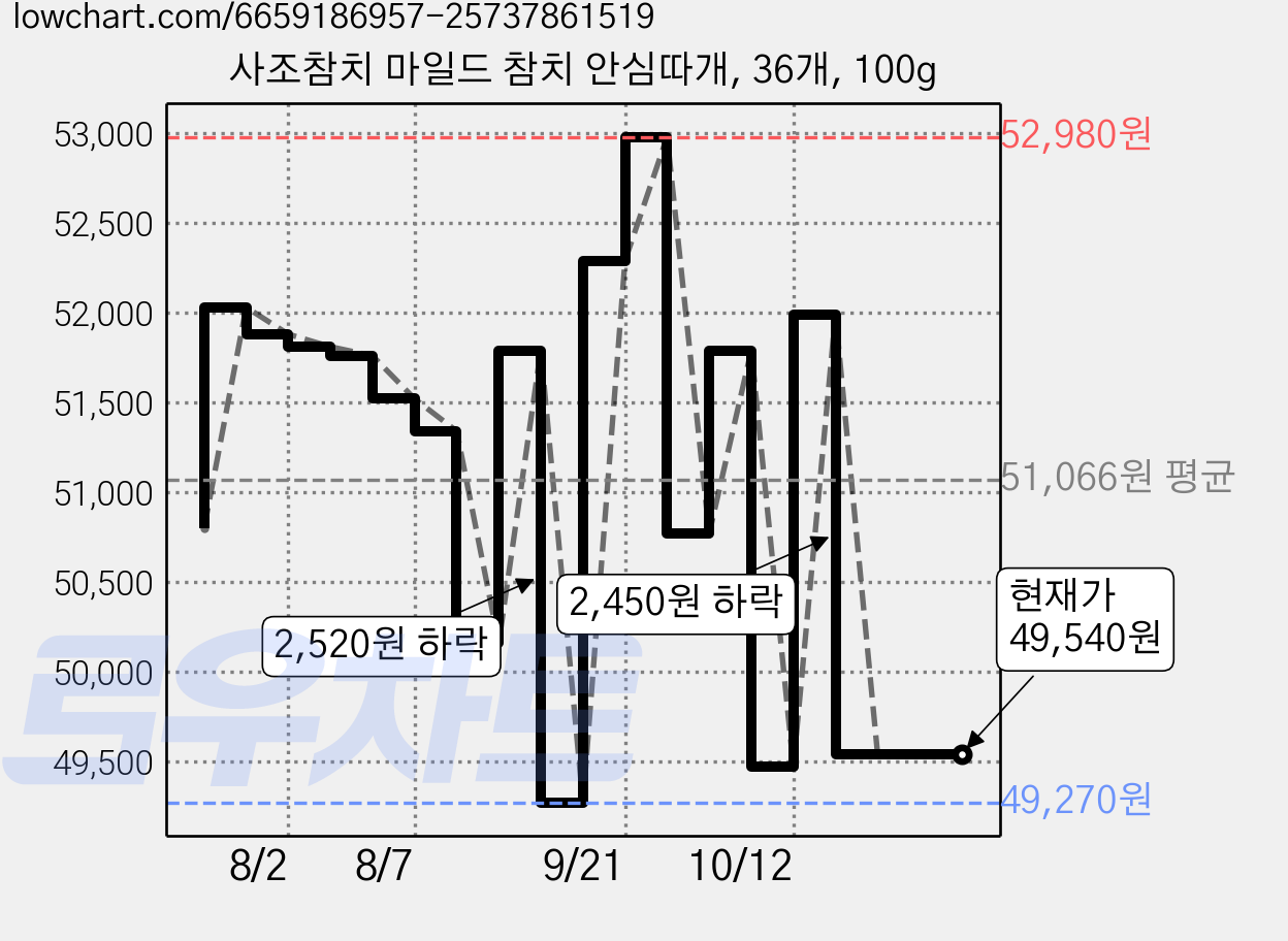 사조참치 마일드 참치 안심따개, 36개, 100g 가격 변동 차트, 현재가 50,400원, 관측 최저가 49,270원