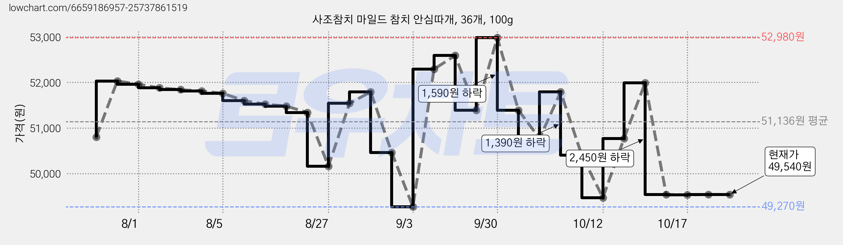 사조참치 마일드 참치 안심따개, 36개, 100g 가격 변동 차트, 현재가 50,400원, 관측 최저가 49,270원