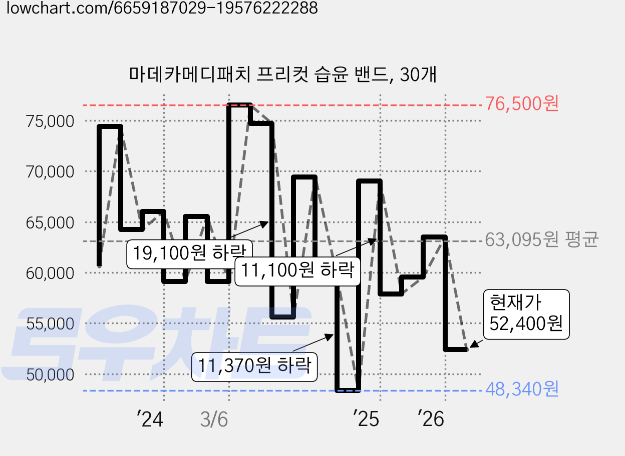 마데카메디패치 프리컷 습윤 밴드, 30개 가격 변동 차트, 현재가 52,400원, 관측 최저가 48,340원