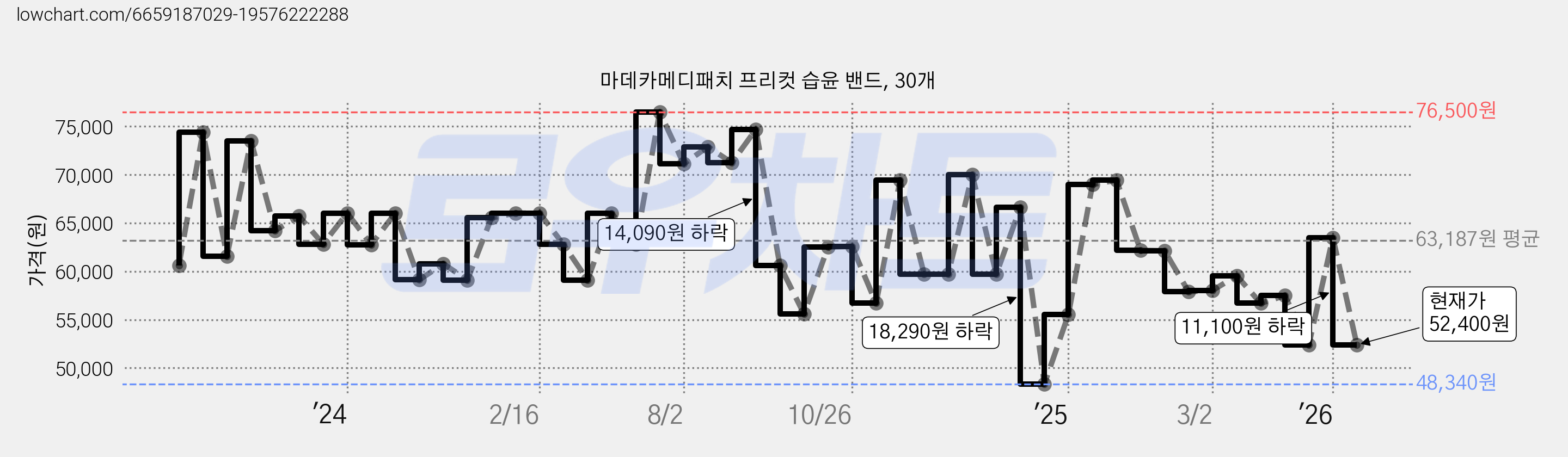 마데카메디패치 프리컷 습윤 밴드, 30개 가격 변동 차트, 현재가 52,400원, 관측 최저가 48,340원