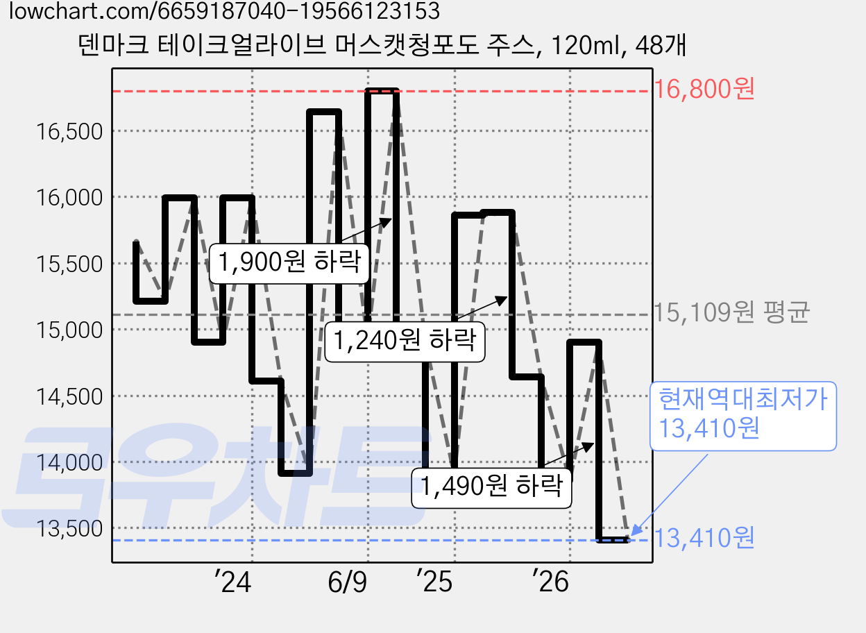덴마크 테이크얼라이브 머스캣청포도 주스, 120ml, 48개 가격 변동 차트, 현재가 13,410원, 역대최저가