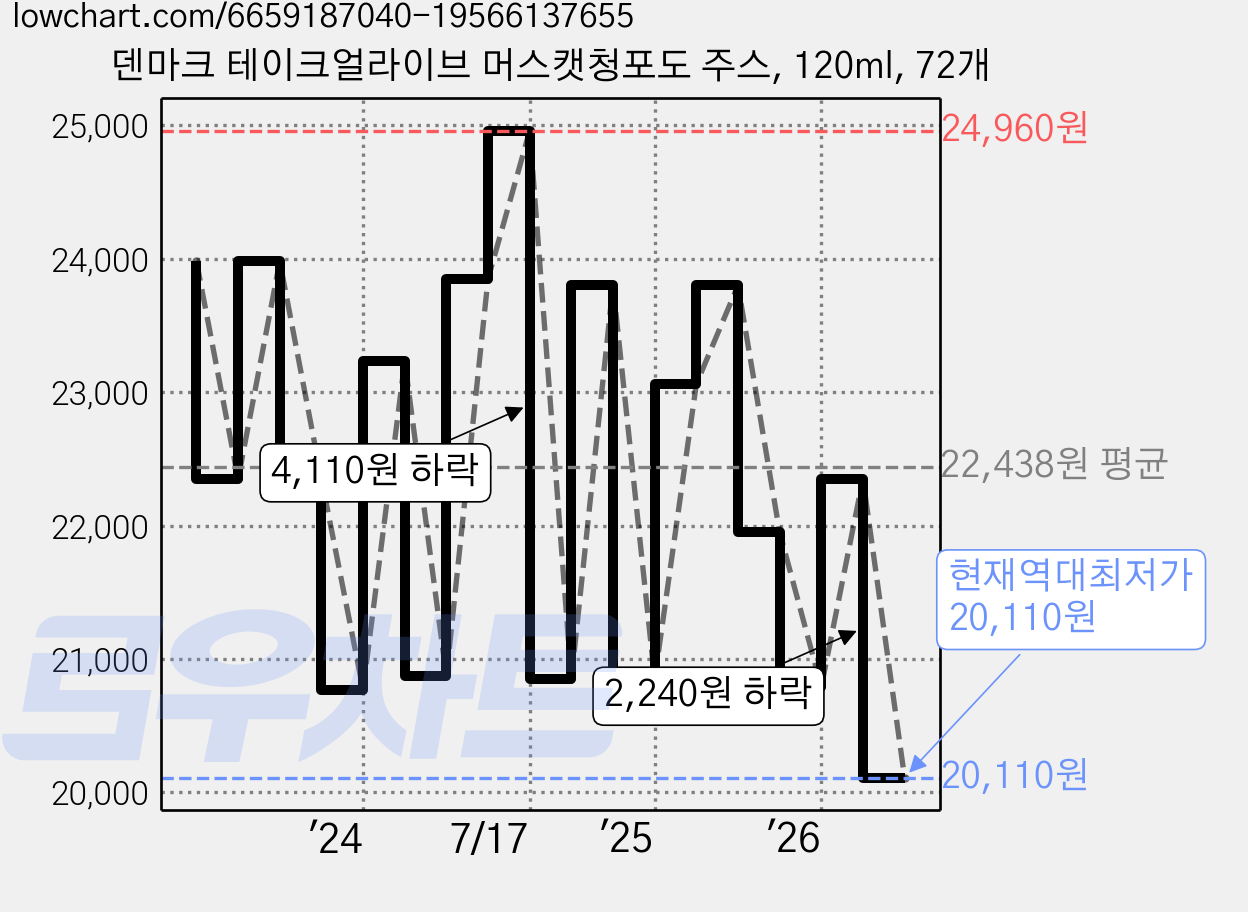 덴마크 테이크얼라이브 머스캣청포도 주스, 120ml, 72개 가격 변동 차트, 현재가 20,110원, 역대최저가