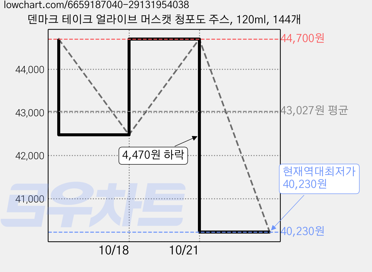 덴마크 테이크 얼라이브 머스캣 청포도 주스, 120ml, 144개 가격 변동 차트, 현재가 40,230원, 역대최저가