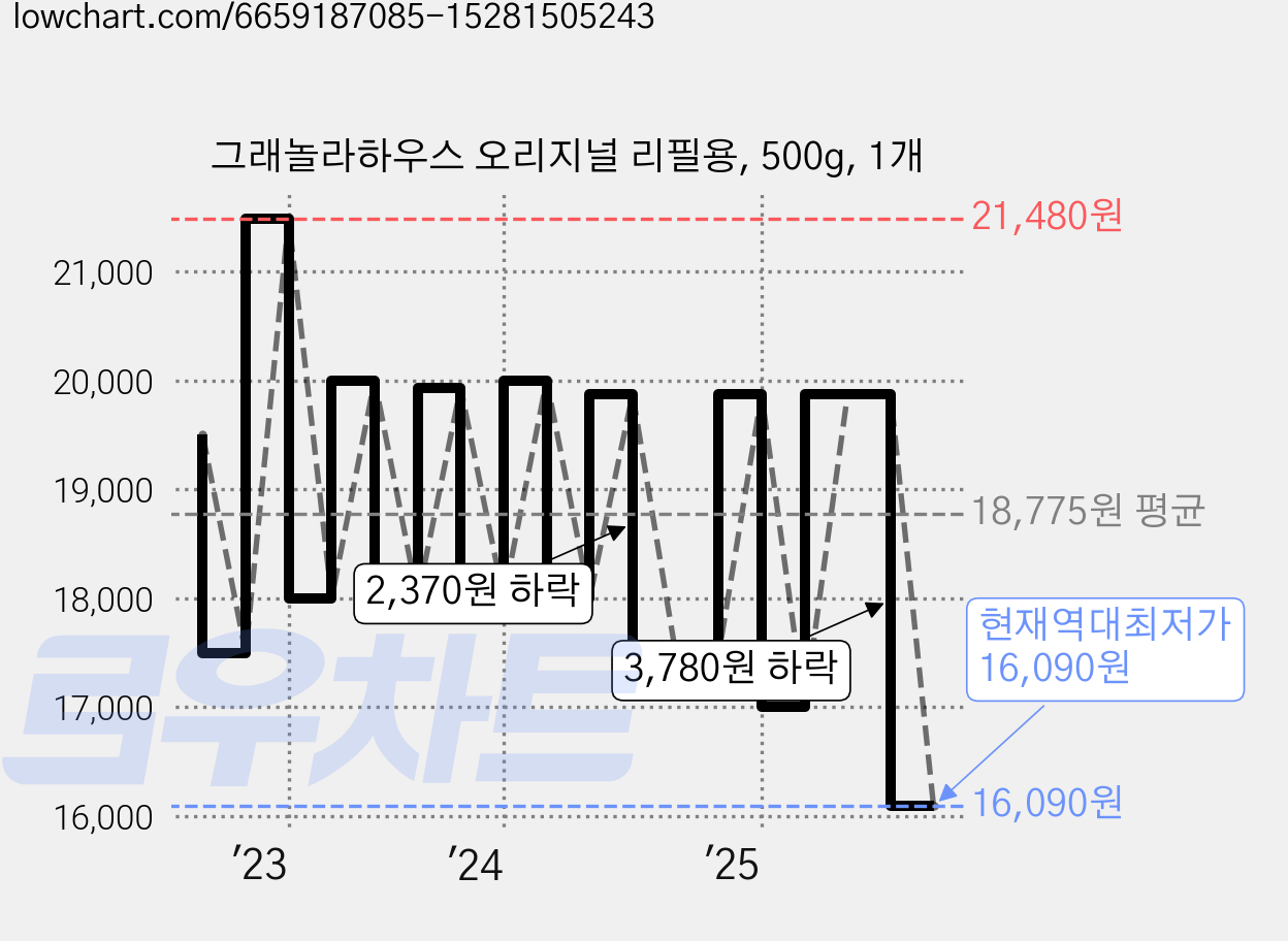 그래놀라하우스 오리지널 리필용, 500g, 1개 가격 변동 차트, 현재가 16,090원, 역대최저가