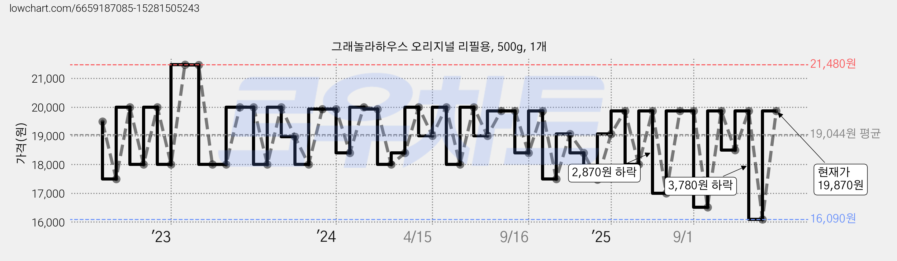 그래놀라하우스 오리지널 리필용, 500g, 1개 가격 변동 차트, 현재가 16,090원, 역대최저가