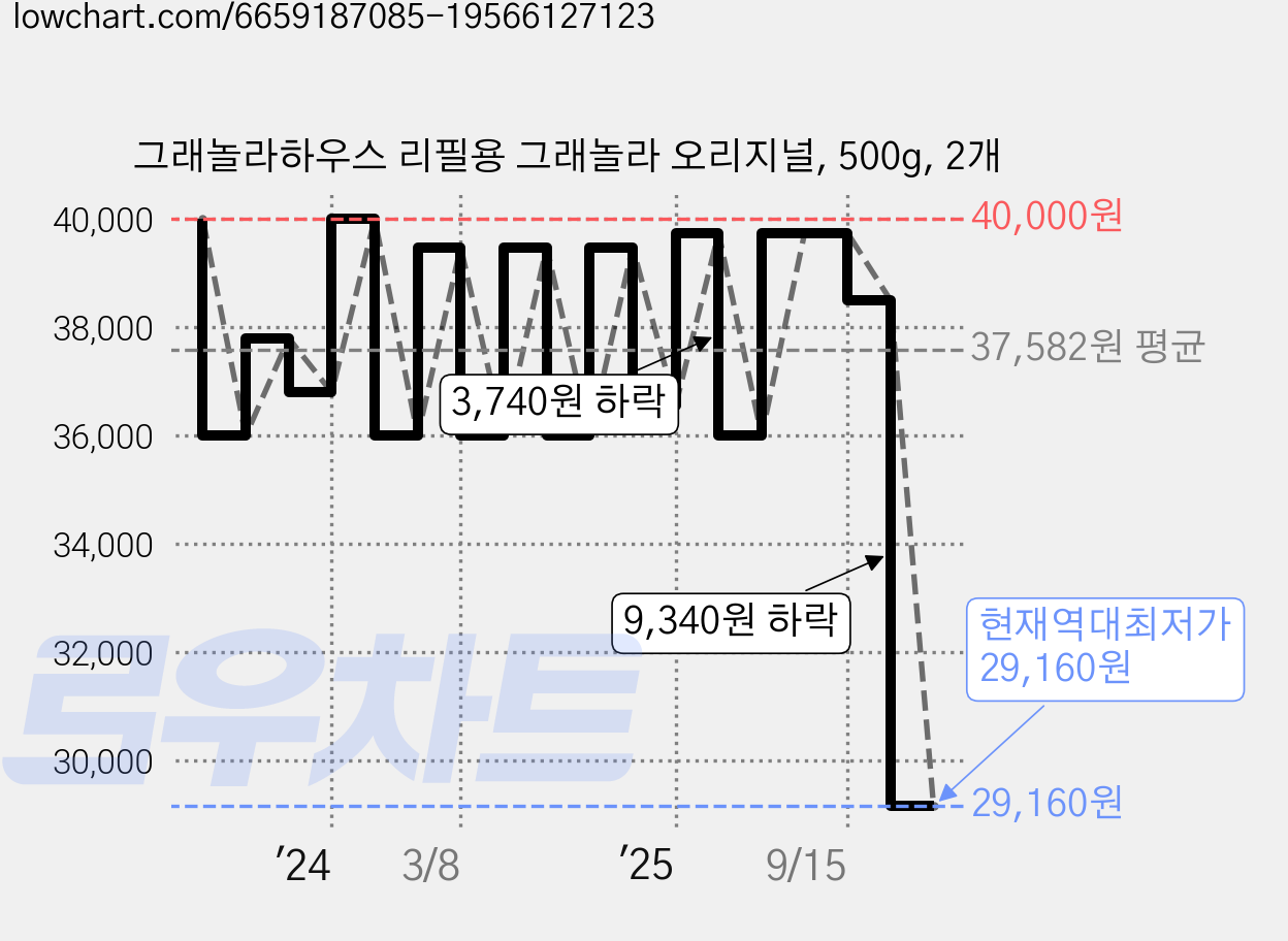 그래놀라하우스 리필용 그래놀라 오리지널, 500g, 2개 가격 변동 차트, 현재가 29,160원, 역대최저가