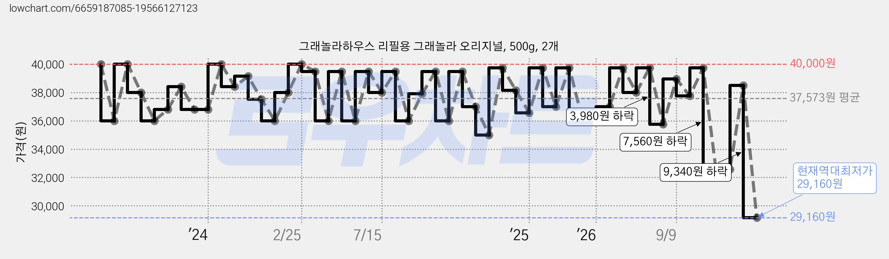 그래놀라하우스 리필용 그래놀라 오리지널, 500g, 2개 가격 변동 차트, 현재가 29,160원, 역대최저가
