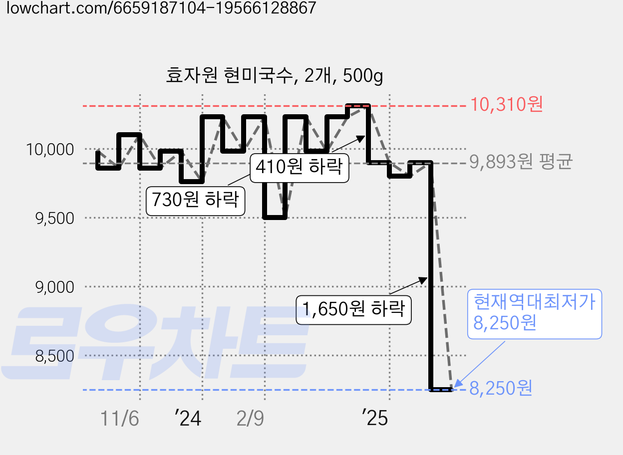효자원 현미국수, 2개, 500g 가격 변동 차트, 현재가 8,250원, 역대최저가