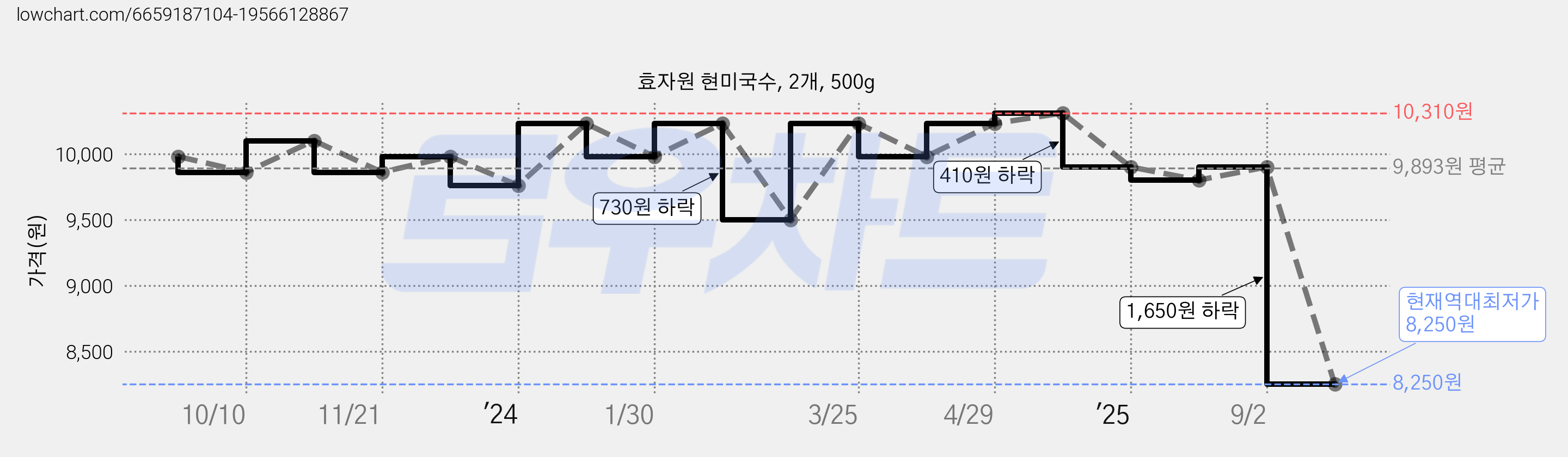 효자원 현미국수, 2개, 500g 가격 변동 차트, 현재가 8,250원, 역대최저가