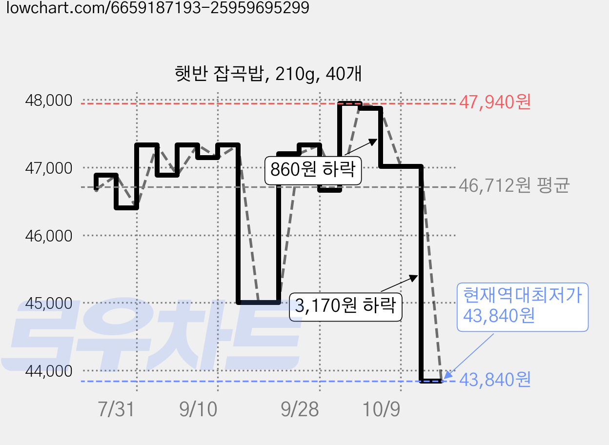 햇반 잡곡밥, 210g, 40개 가격 변동 차트, 현재가 44,350원, 역대최저가