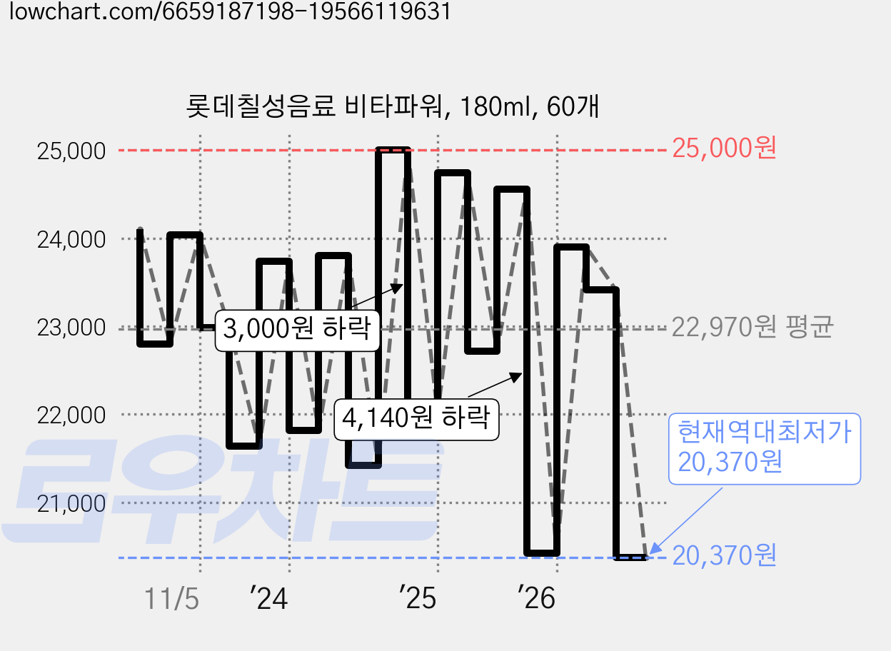 롯데칠성음료 비타파워, 180ml, 60개 가격 변동 차트, 현재가 20,370원, 역대최저가