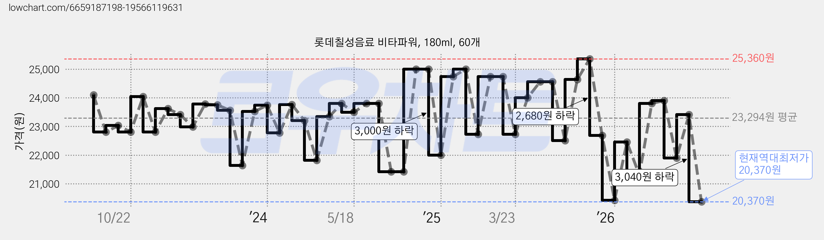 롯데칠성음료 비타파워, 180ml, 60개 가격 변동 차트, 현재가 20,370원, 역대최저가