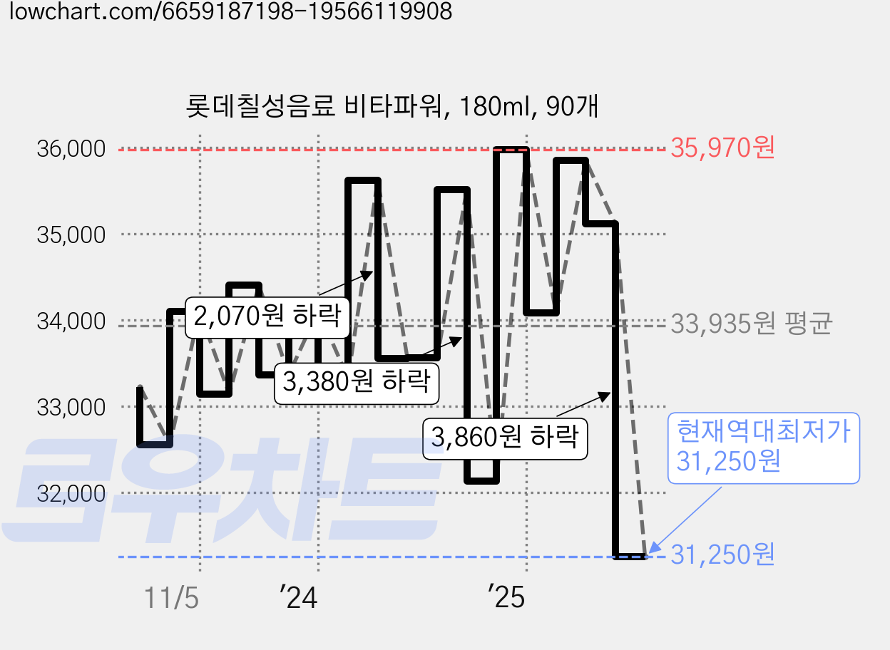 롯데칠성음료 비타파워, 180ml, 90개 가격 변동 차트, 현재가 31,250원, 역대최저가