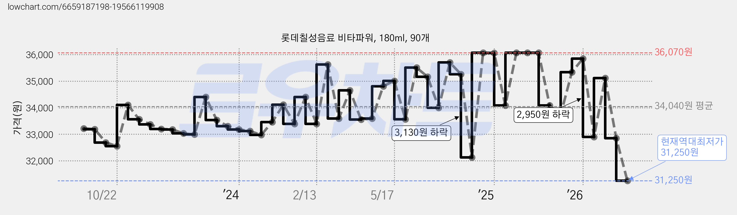 롯데칠성음료 비타파워, 180ml, 90개 가격 변동 차트, 현재가 31,250원, 역대최저가