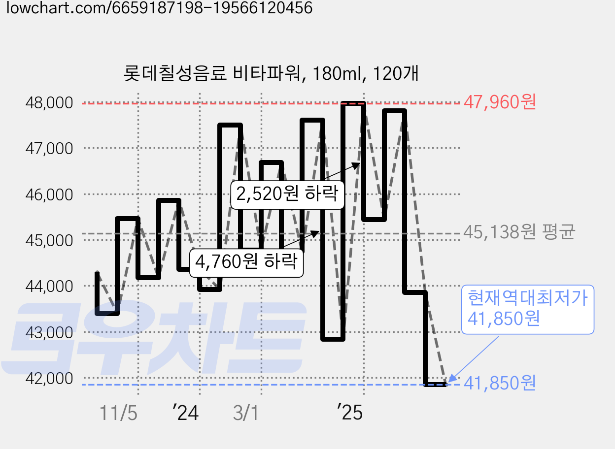 롯데칠성음료 비타파워, 180ml, 120개 가격 변동 차트, 현재가 41,850원, 역대최저가