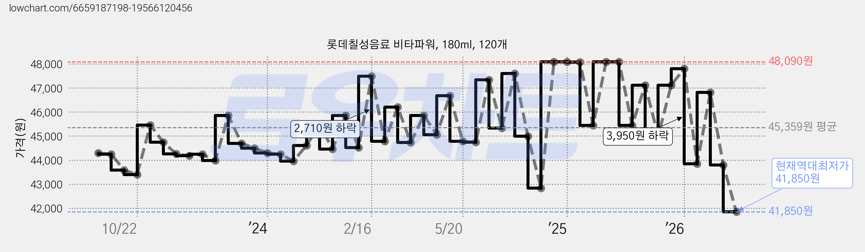 롯데칠성음료 비타파워, 180ml, 120개 가격 변동 차트, 현재가 41,850원, 역대최저가