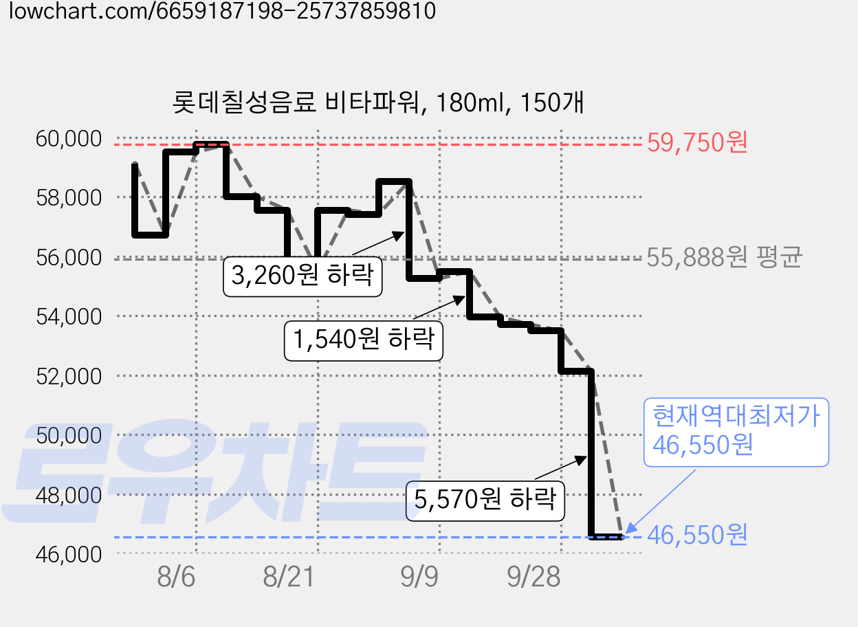 롯데칠성음료 비타파워, 180ml, 150개 가격 변동 차트, 현재가 46,550원, 역대최저가