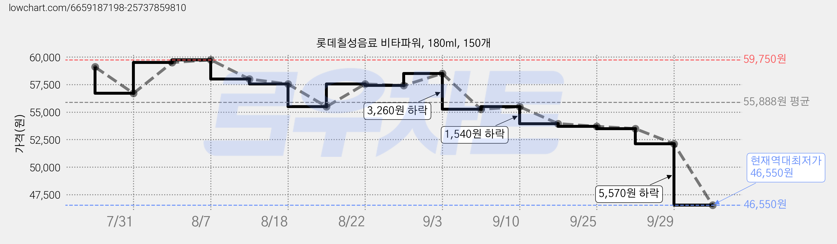 롯데칠성음료 비타파워, 180ml, 150개 가격 변동 차트, 현재가 46,550원, 역대최저가