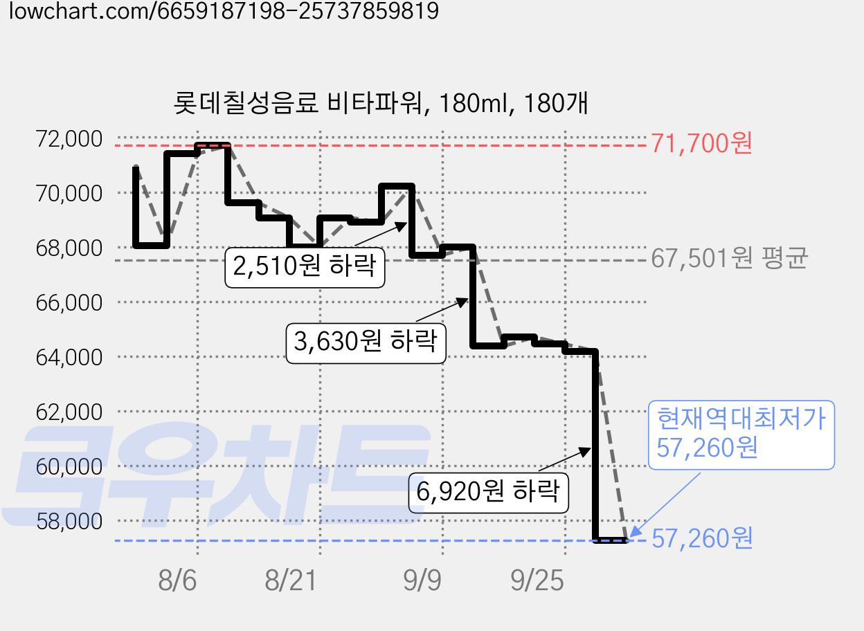 롯데칠성음료 비타파워, 180ml, 180개 가격 변동 차트, 현재가 57,260원, 역대최저가