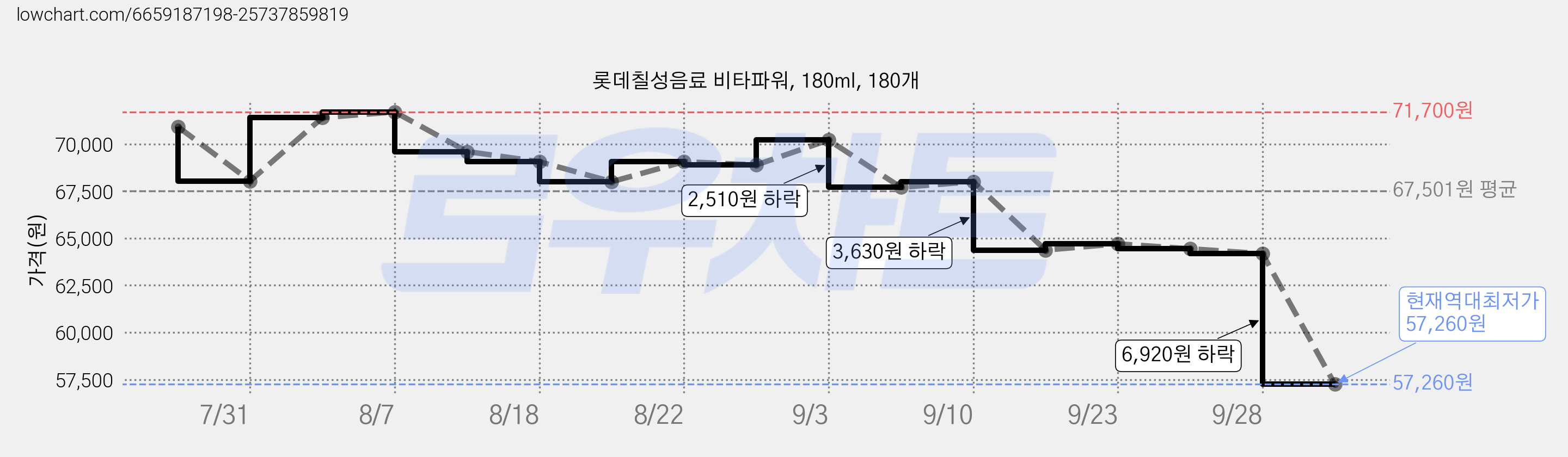 롯데칠성음료 비타파워, 180ml, 180개 가격 변동 차트, 현재가 57,260원, 역대최저가
