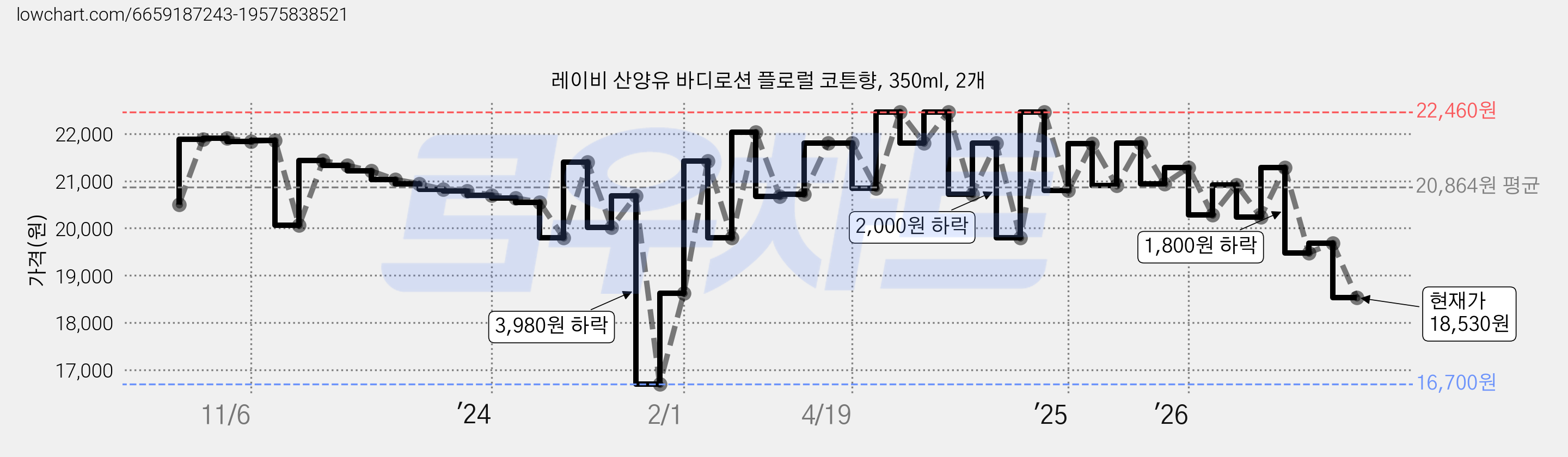 레이비 산양유 바디로션 플로럴 코튼향, 350ml, 2개 가격 변동 차트, 현재가 18,530원, 관측 최저가 16,700원