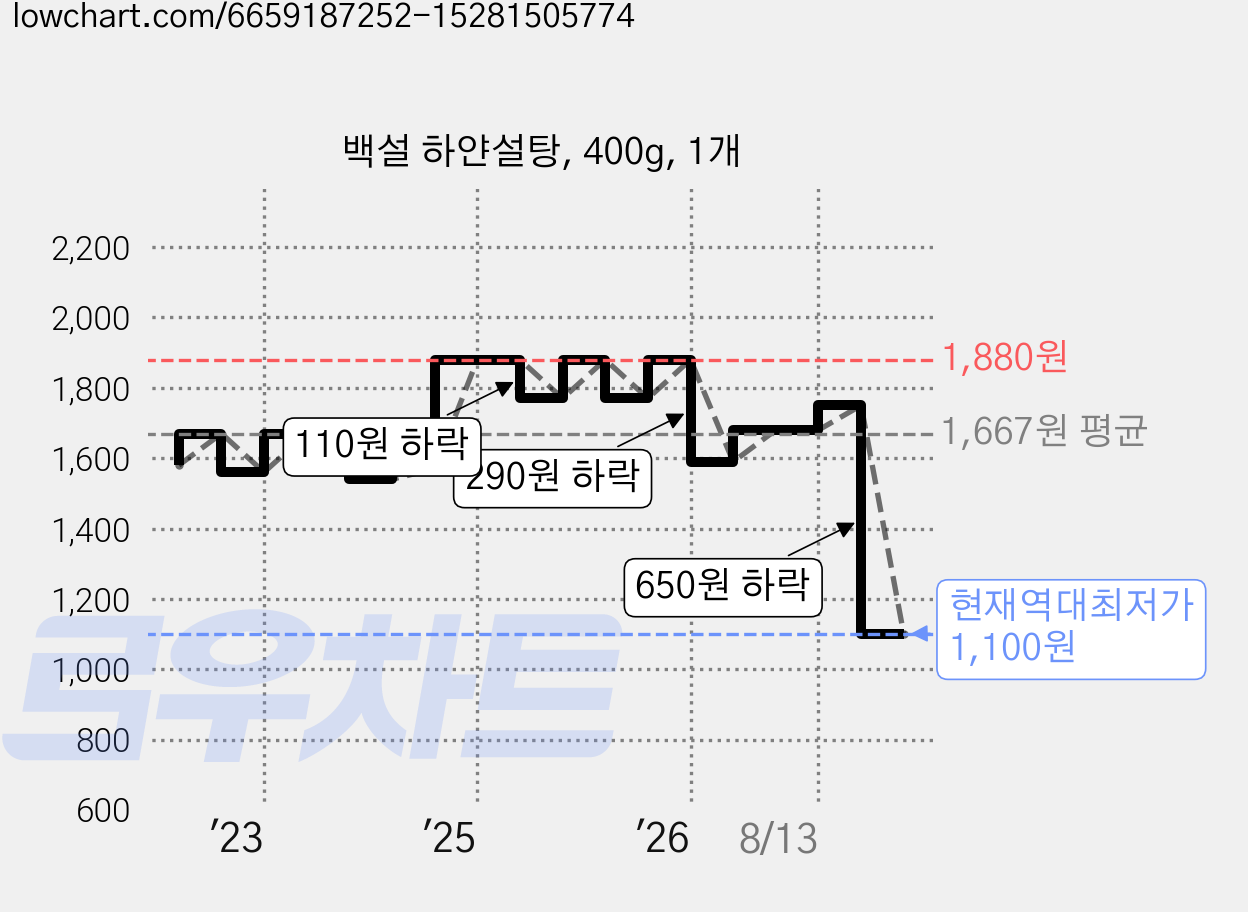 백설 하얀설탕, 400g, 1개 가격 변동 차트, 현재가 1,100원, 역대최저가