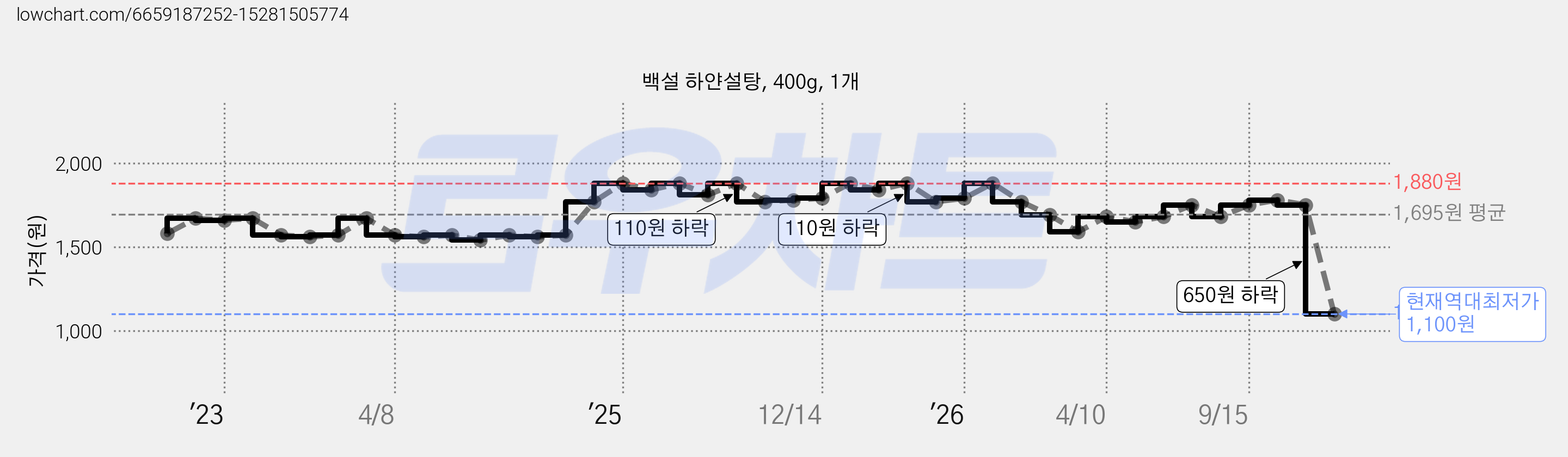 백설 하얀설탕, 400g, 1개 가격 변동 차트, 현재가 1,100원, 역대최저가