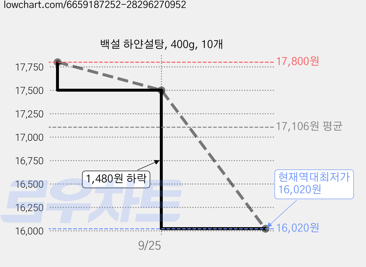 백설 하얀설탕, 400g, 10개 가격 변동 차트, 현재가 16,020원, 역대최저가