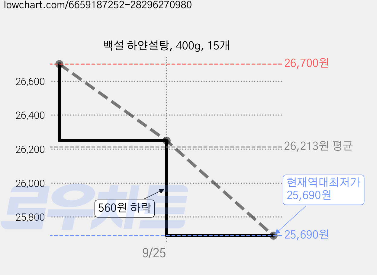 백설 하얀설탕, 400g, 15개 가격 변동 차트, 현재가 25,690원, 역대최저가