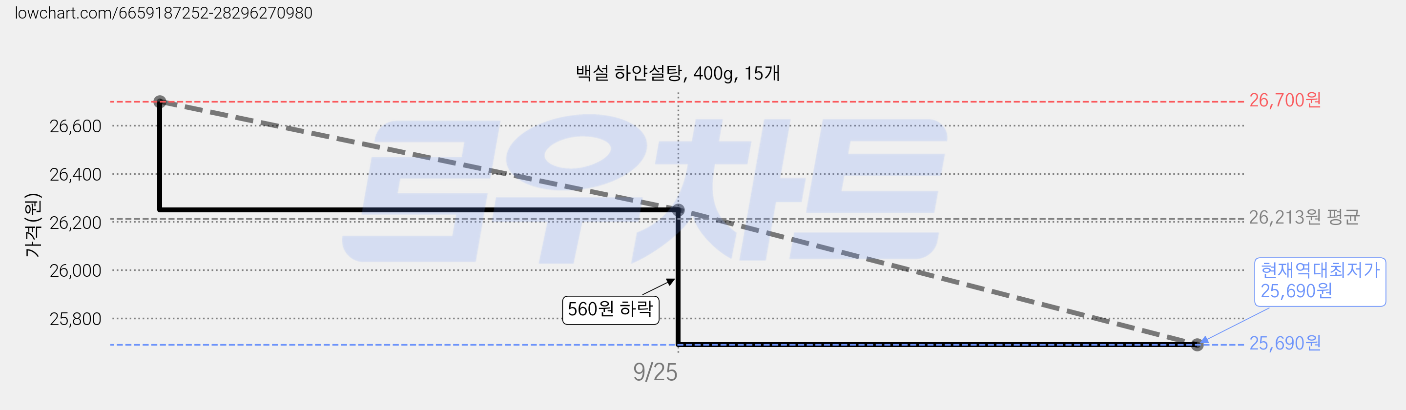 백설 하얀설탕, 400g, 15개 가격 변동 차트, 현재가 25,690원, 역대최저가