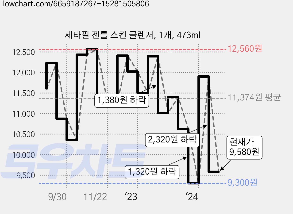 세타필 젠틀 스킨 클렌저, 1개, 473ml 가격 변동 차트, 현재가 9,580원, 관측 최저가 8,500원