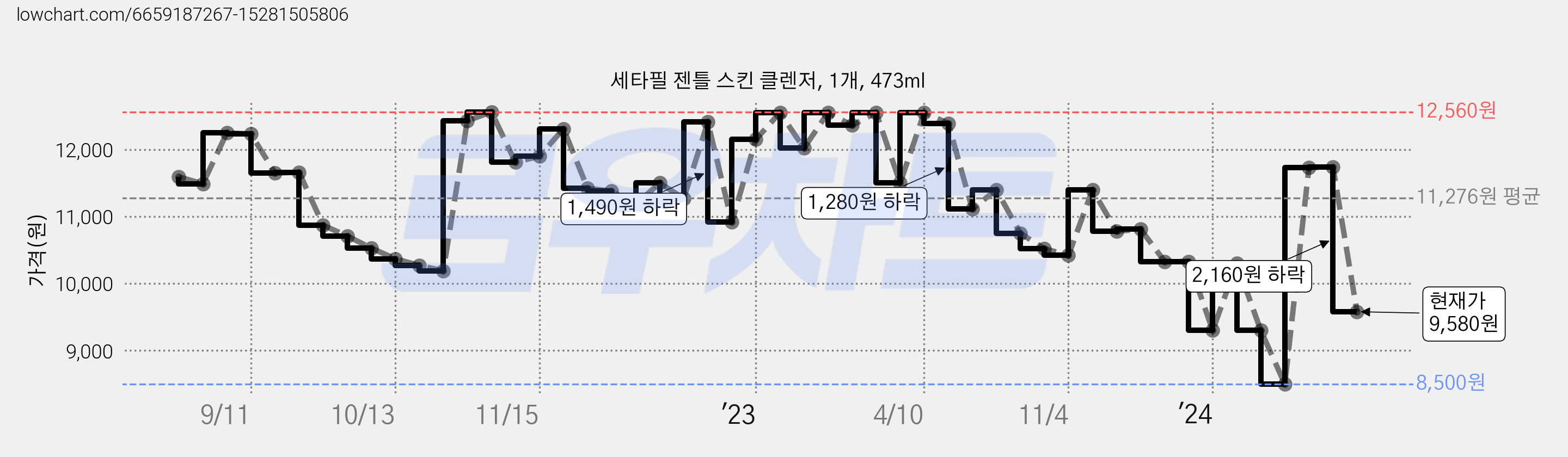 세타필 젠틀 스킨 클렌저, 1개, 473ml 가격 변동 차트, 현재가 9,580원, 관측 최저가 8,500원
