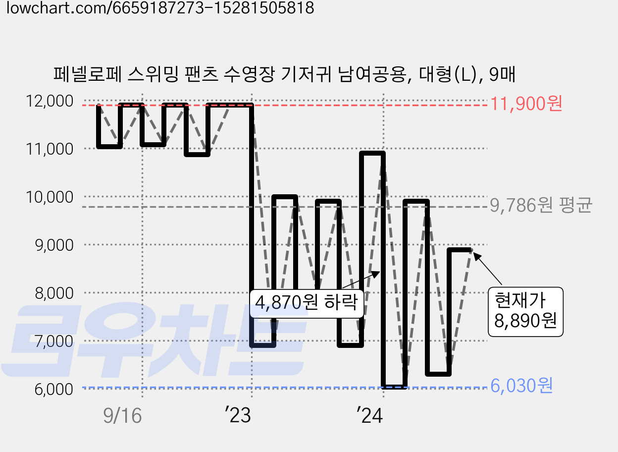 페넬로페 스위밍 팬츠 수영장 기저귀 남여공용, 대형(L), 9매 가격 변동 차트, 현재가 8,890원, 관측 최저가 6,030원