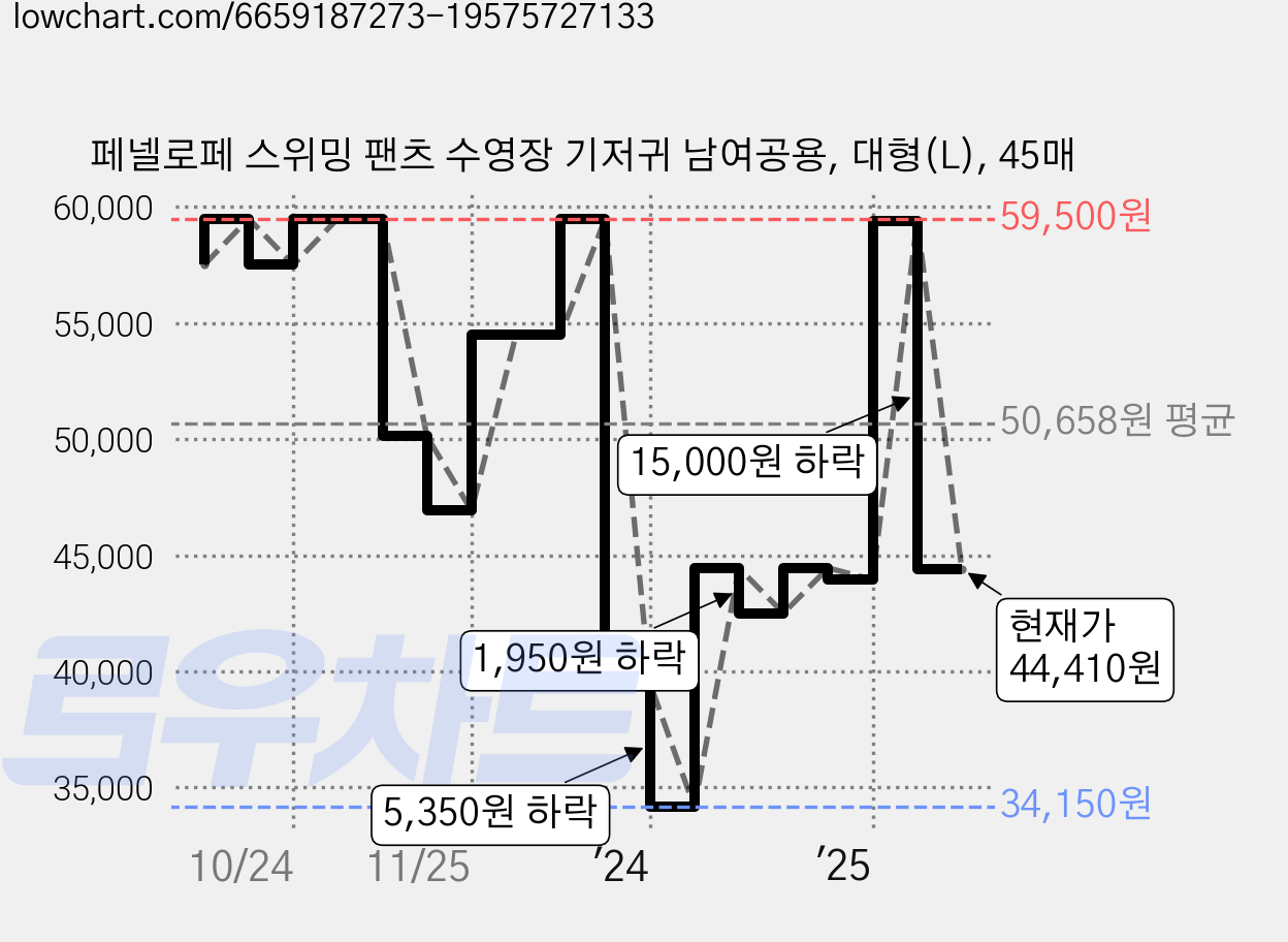 페넬로페 스위밍 팬츠 수영장 기저귀 남여공용, 대형(L), 45매 가격 변동 차트, 현재가 44,410원, 관측 최저가 34,150원