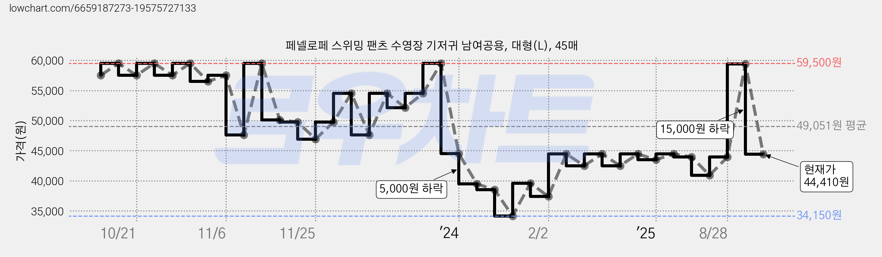 페넬로페 스위밍 팬츠 수영장 기저귀 남여공용, 대형(L), 45매 가격 변동 차트, 현재가 44,410원, 관측 최저가 34,150원