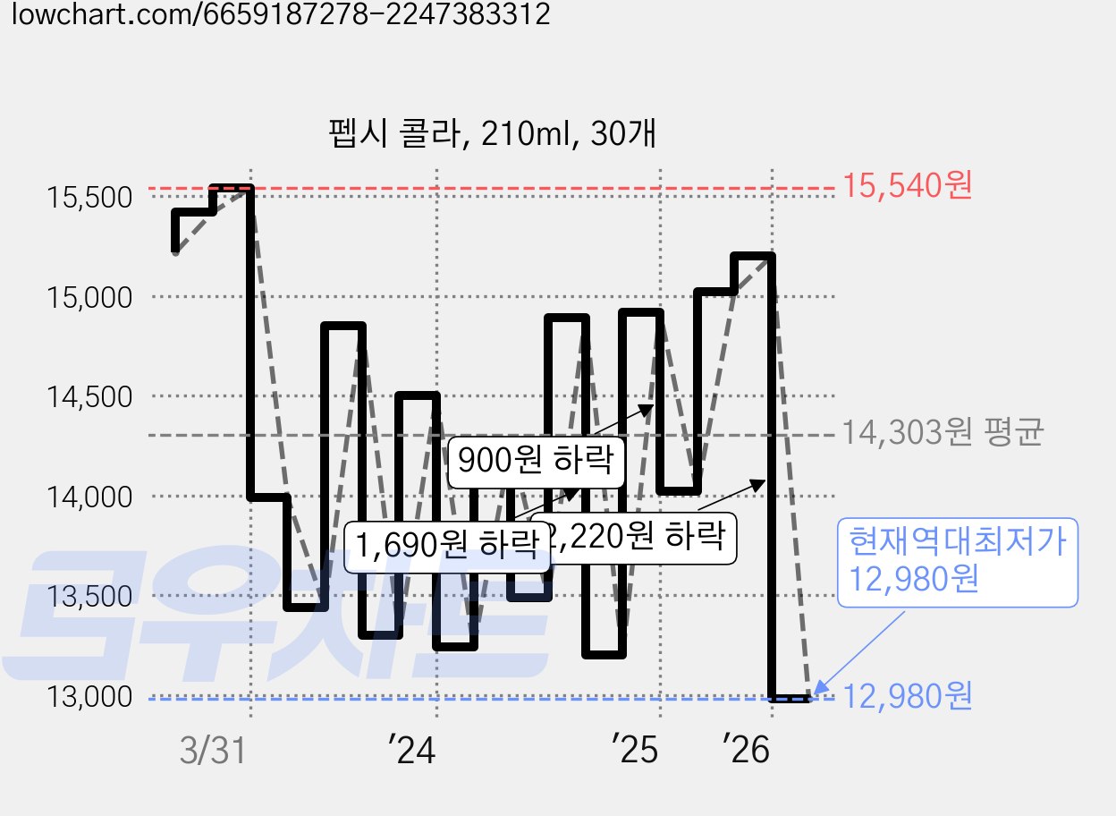 펩시 콜라, 210ml, 30개 가격 변동 차트, 현재가 12,980원, 역대최저가