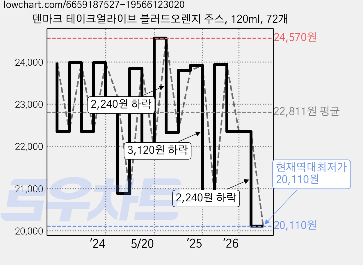 덴마크 테이크얼라이브 블러드오렌지 주스, 120ml, 72개 가격 변동 차트, 현재가 20,110원, 역대최저가