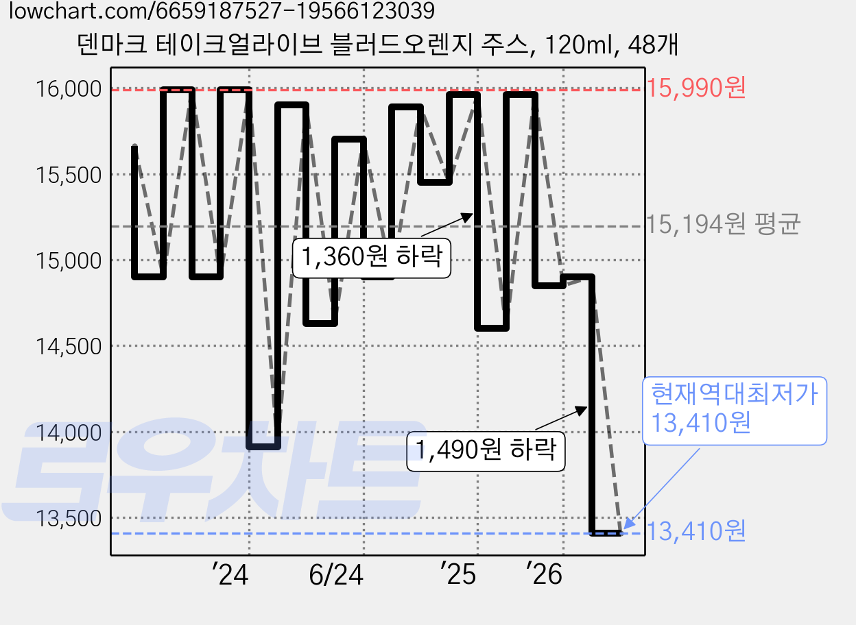 덴마크 테이크얼라이브 블러드오렌지 주스, 120ml, 48개 가격 변동 차트, 현재가 13,410원, 역대최저가