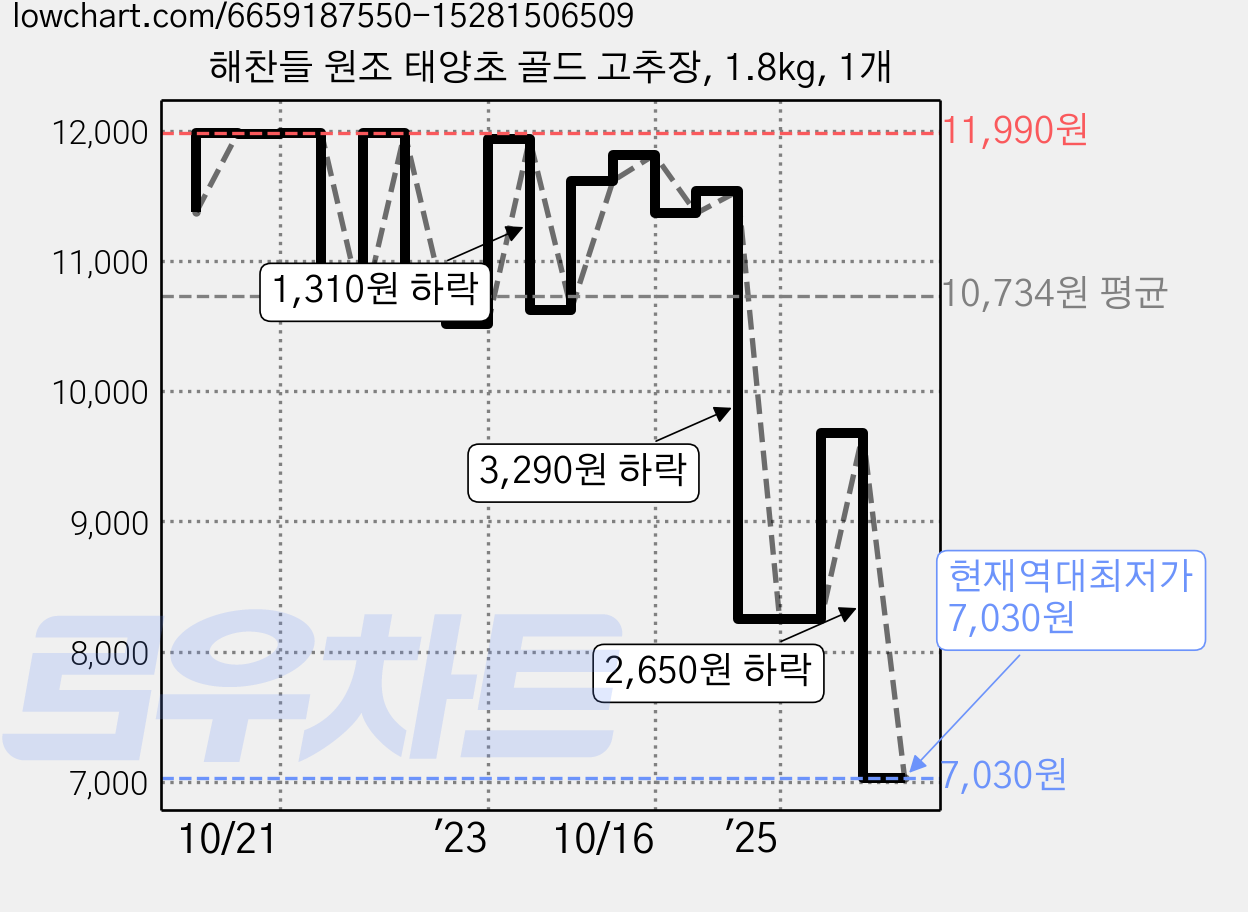해찬들 원조 태양초 골드 고추장, 1.8kg, 1개 가격 변동 차트, 현재가 7,030원, 역대최저가