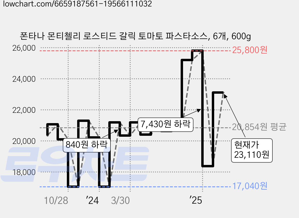 폰타나 몬티첼리 로스티드 갈릭 토마토 파스타소스, 6개, 600g 가격 변동 차트, 현재가 23,110원, 관측 최저가 17,040원