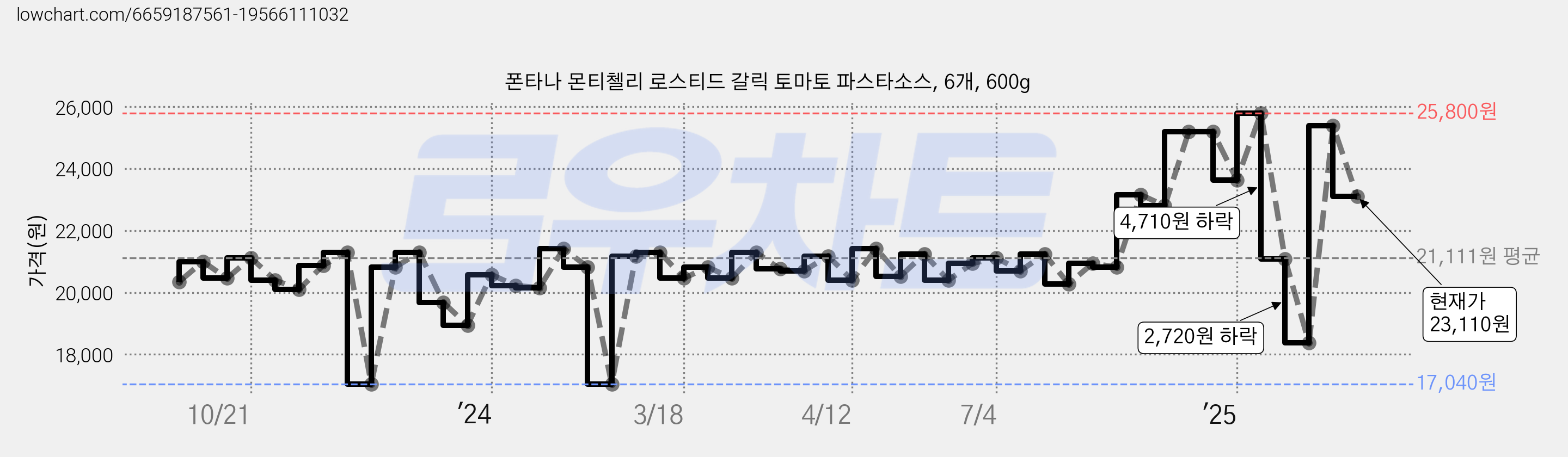 폰타나 몬티첼리 로스티드 갈릭 토마토 파스타소스, 6개, 600g 가격 변동 차트, 현재가 23,110원, 관측 최저가 17,040원