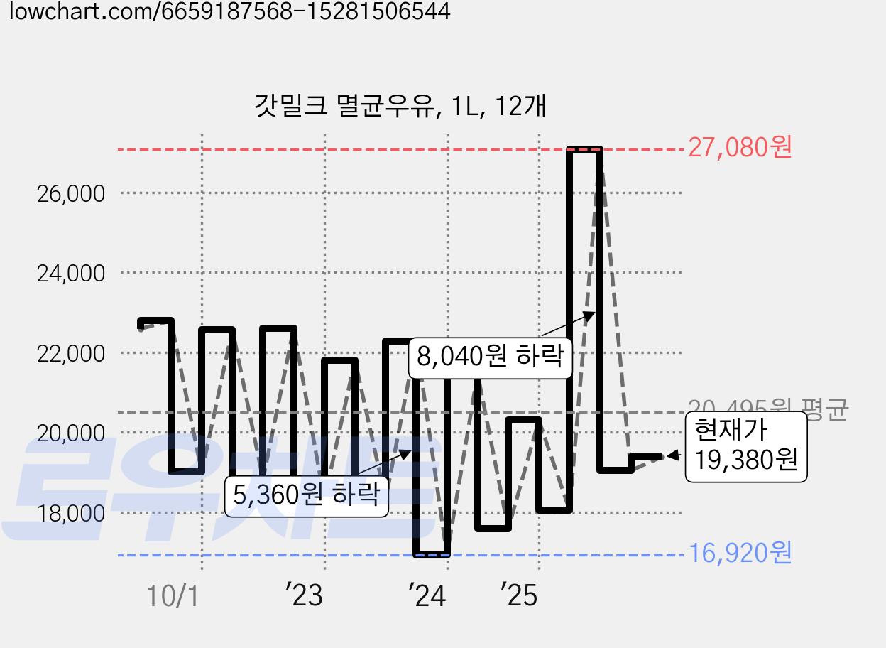 갓밀크 멸균우유, 1L, 12개 가격 변동 차트, 현재가 19,380원, 관측 최저가 16,920원